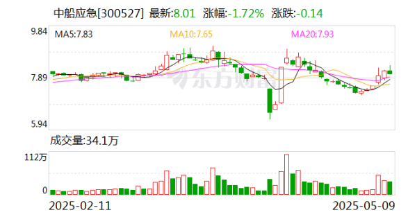 配資炒股優(yōu)質(zhì)平臺 中船應(yīng)急：為軍隊(duì)遂行作戰(zhàn)、政府保通救災(zāi)、企業(yè)工程施工提供產(chǎn)品、服務(wù)和解決方案
